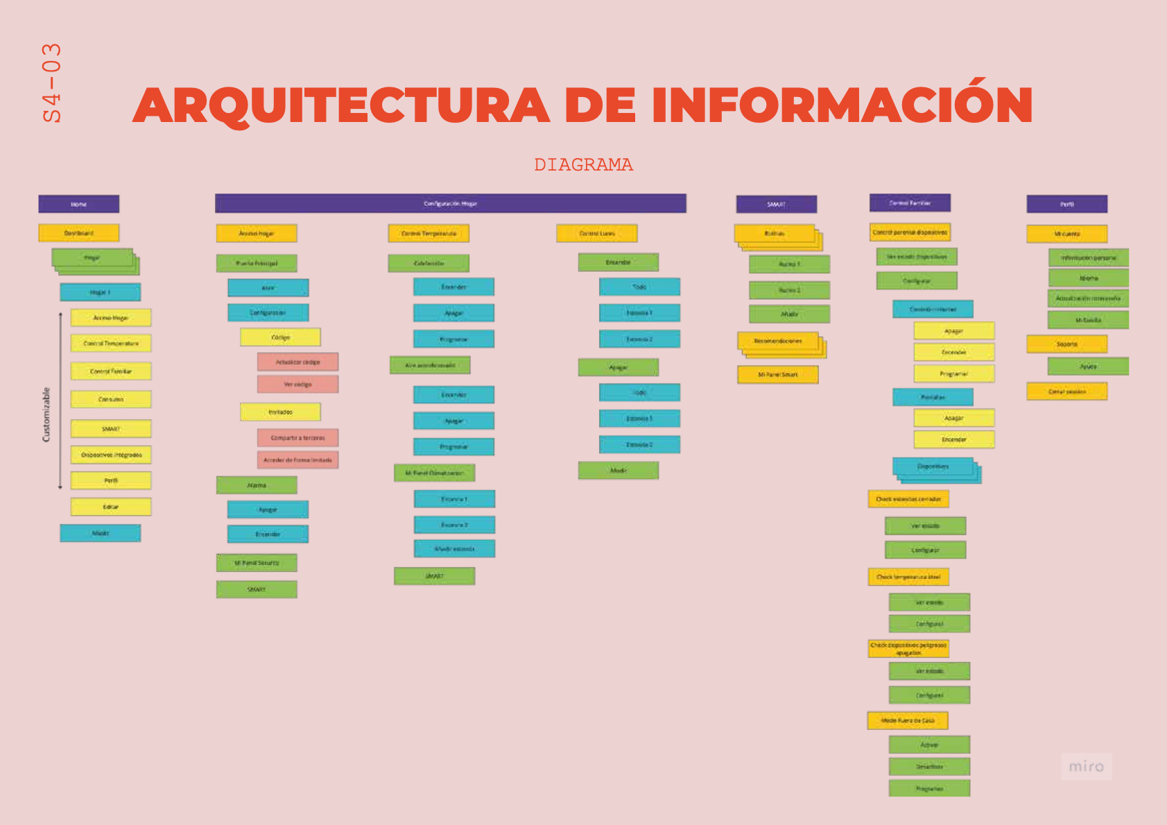 Miro IA Taxonomy Diagram
